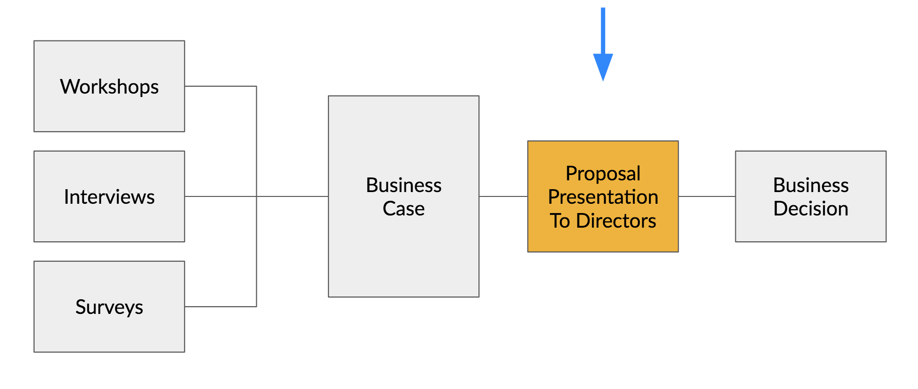 Diagram showing the research leading to the business case then a presentation to directors and lastly the business saying no or yes to the initiative.