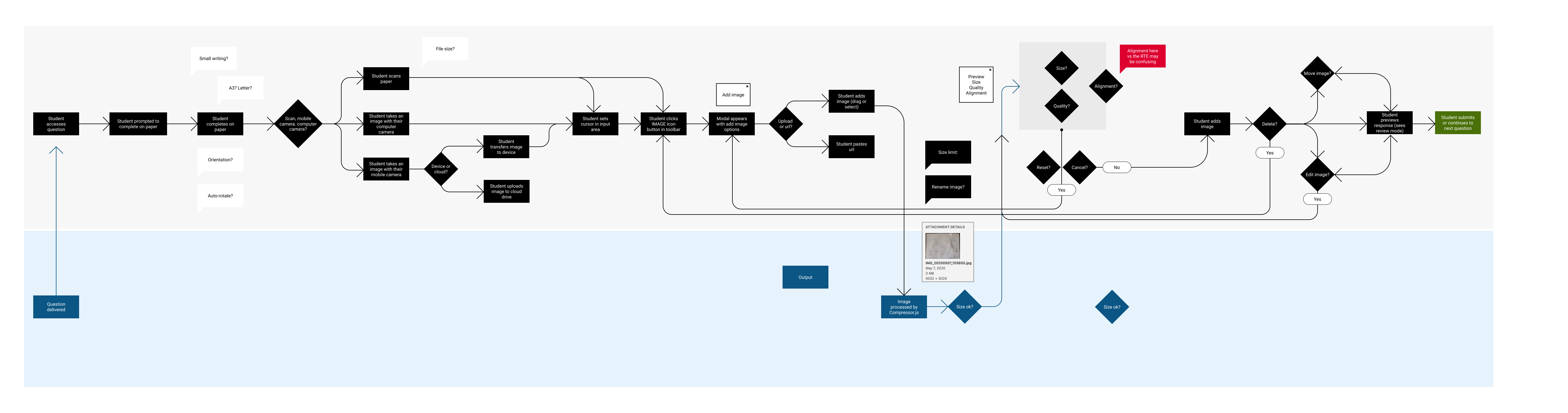 Image of the user flow of a student creating, uploading and submitting an image online.